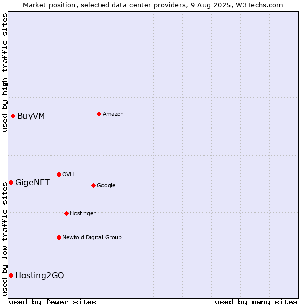 Market position of BuyVM vs. GigeNET vs. Hosting2GO