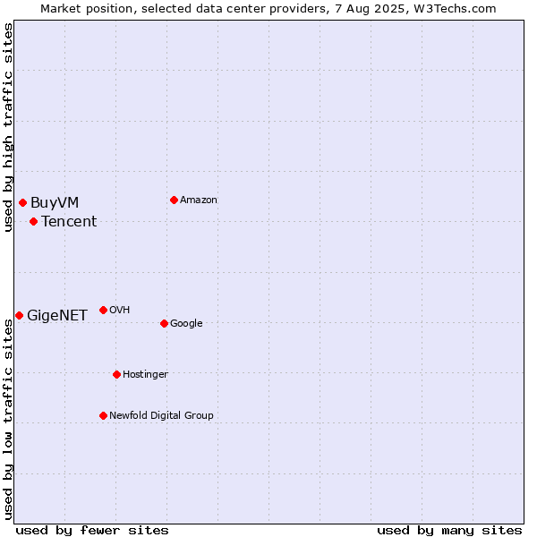 Market position of Tencent vs. BuyVM vs. GigeNET