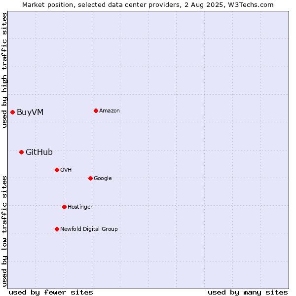Market position of GitHub vs. BuyVM