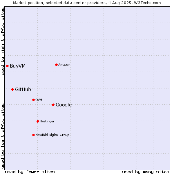 Market position of Google vs. GitHub vs. BuyVM