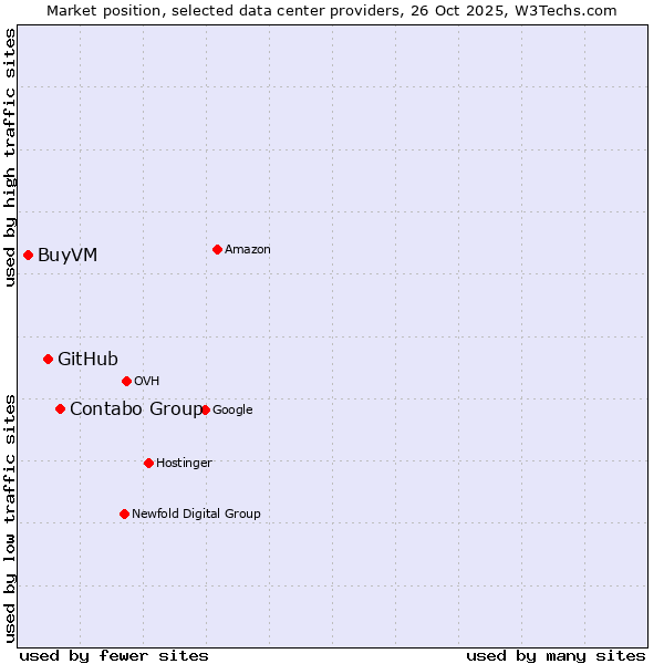 Market position of Contabo Group vs. GitHub vs. BuyVM