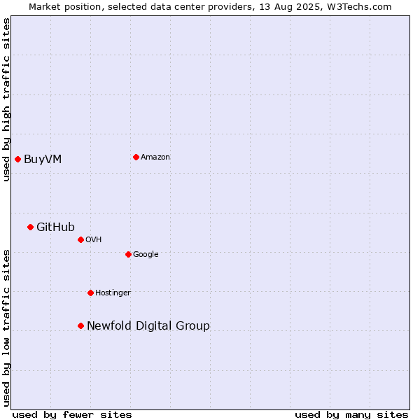 Market position of Newfold Digital Group vs. GitHub vs. BuyVM