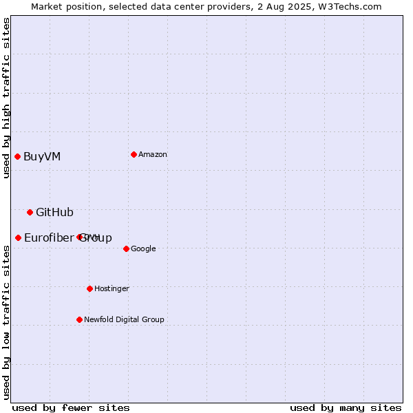 Market position of GitHub vs. Eurofiber Group vs. BuyVM