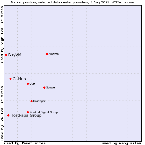 Market position of GitHub vs. HostPapa Group vs. BuyVM
