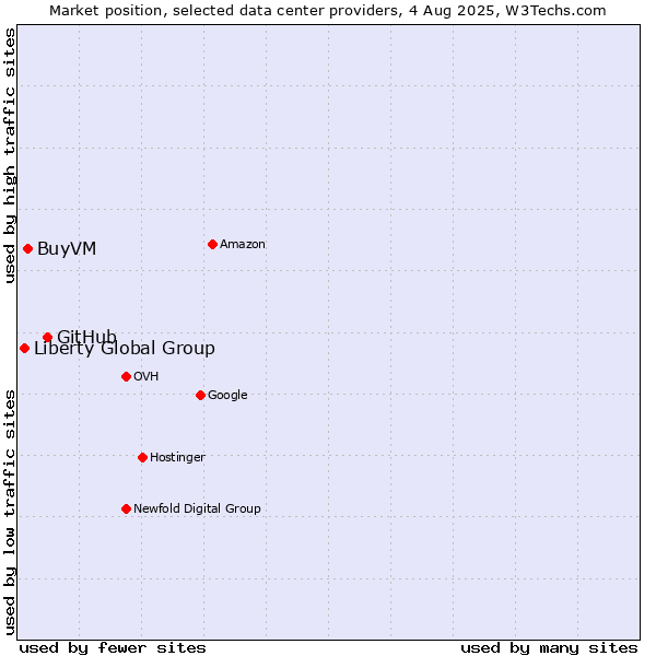 Market position of GitHub vs. BuyVM vs. Liberty Global Group