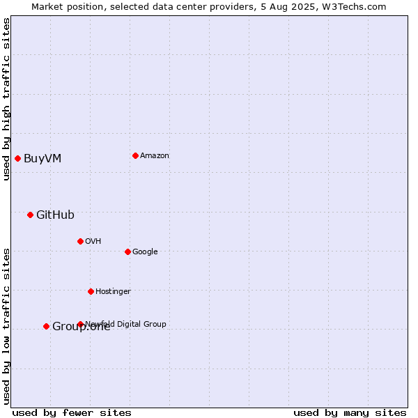 Market position of Group.one vs. GitHub vs. BuyVM