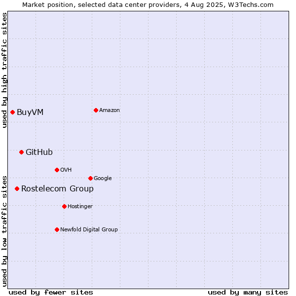 Market position of GitHub vs. Rostelecom Group vs. BuyVM