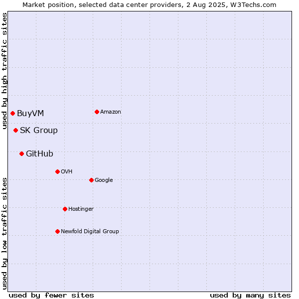 Market position of GitHub vs. SK Group vs. BuyVM
