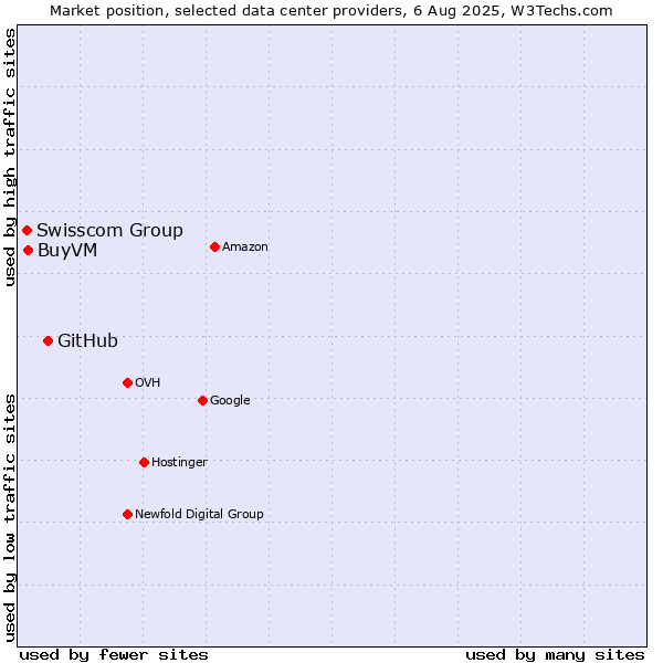 Market position of GitHub vs. BuyVM vs. Swisscom Group