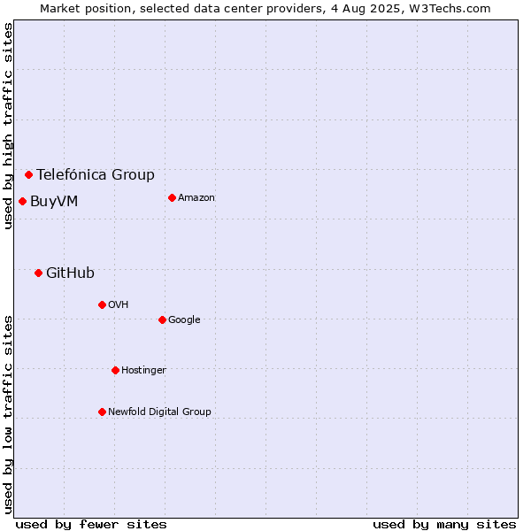 Market position of GitHub vs. Telefónica Group vs. BuyVM