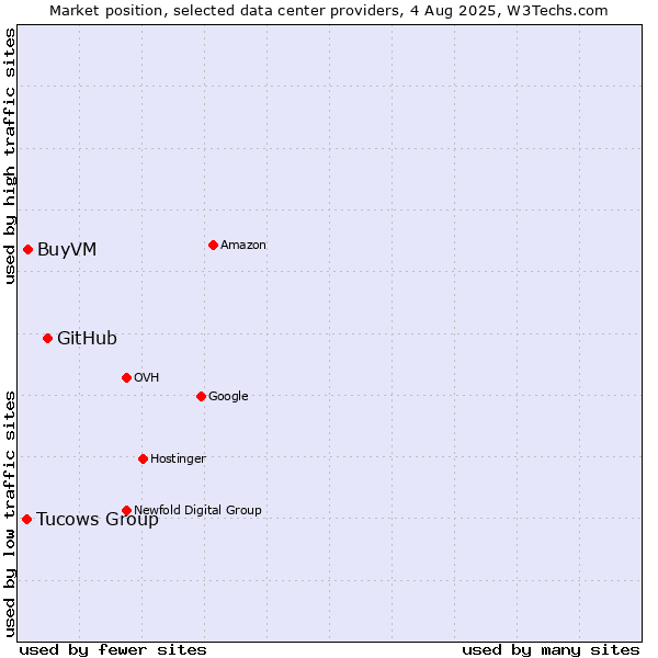 Market position of GitHub vs. BuyVM vs. Tucows Group