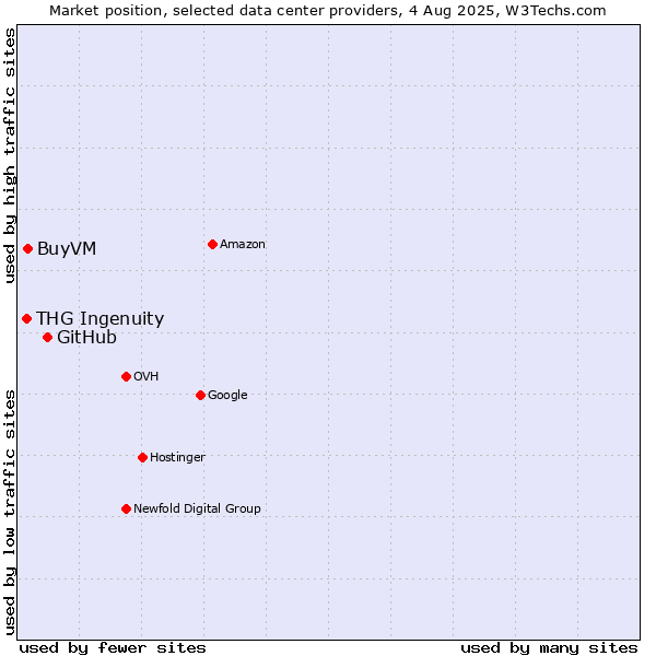 Market position of GitHub vs. BuyVM vs. THG Ingenuity