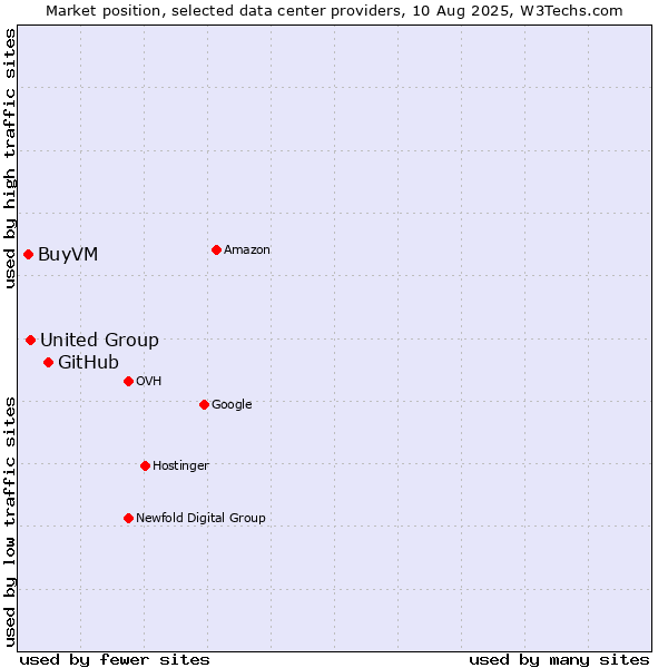 Market position of GitHub vs. United Group vs. BuyVM