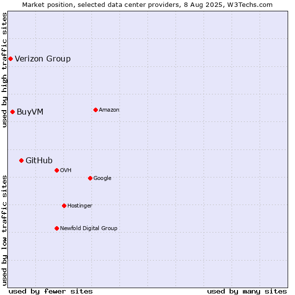 Market position of GitHub vs. BuyVM vs. Verizon Group
