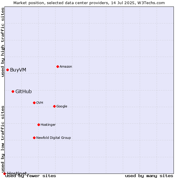 Market position of GitHub vs. BuyVM vs. Hostinet