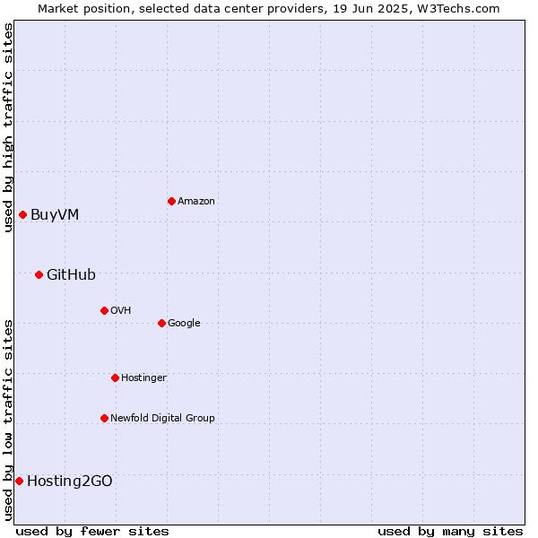Market position of GitHub vs. BuyVM vs. Hosting2GO