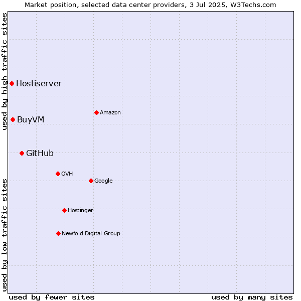 Market position of GitHub vs. BuyVM vs. Hostiserver