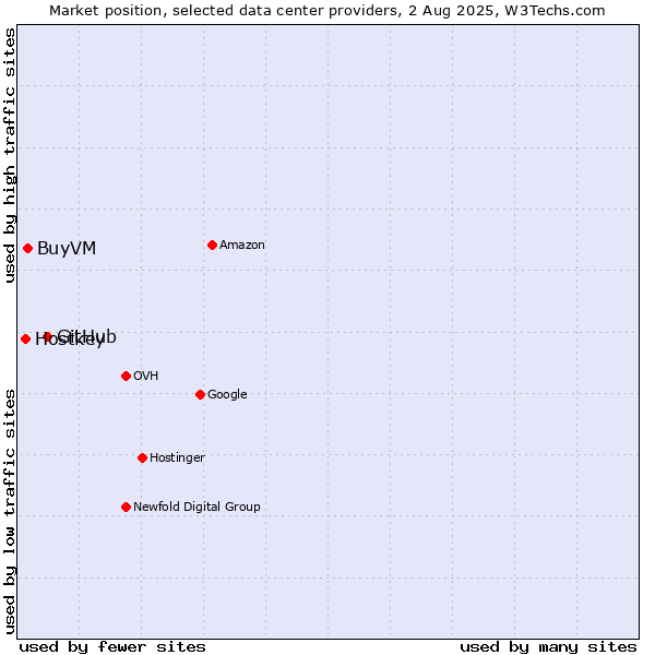 Market position of GitHub vs. BuyVM vs. Hostkey