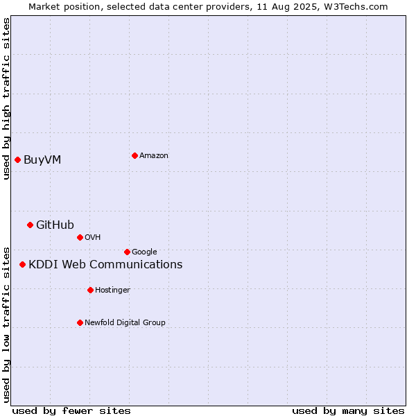 Market position of GitHub vs. KDDI Web Communications vs. BuyVM