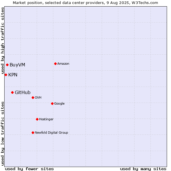 Market position of GitHub vs. BuyVM vs. KPN