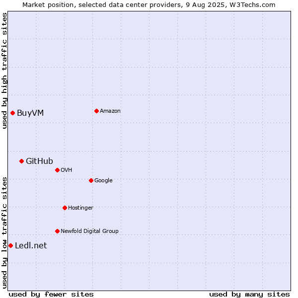 Market position of GitHub vs. BuyVM vs. Ledl.net