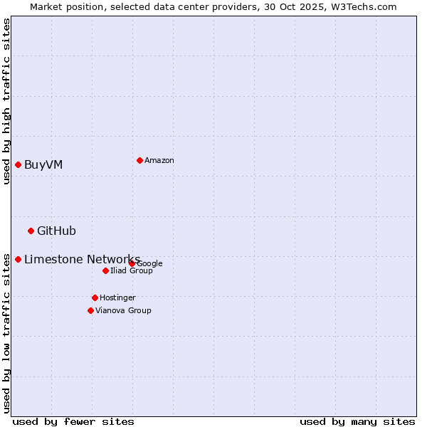 Market position of GitHub vs. Limestone Networks vs. BuyVM