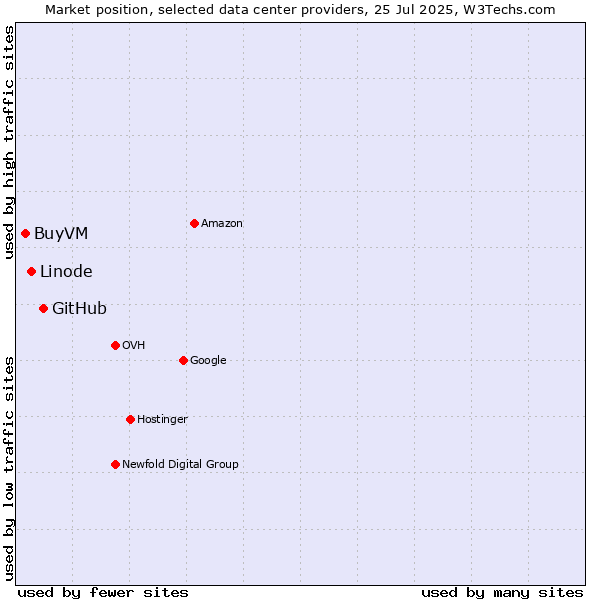 Market position of GitHub vs. Linode vs. BuyVM