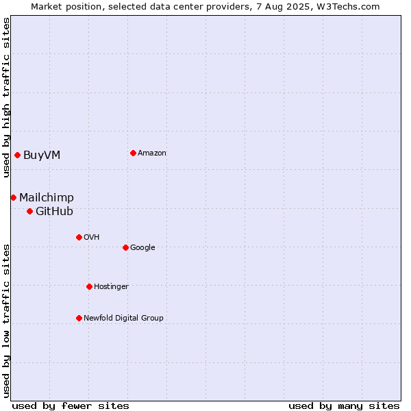 Market position of GitHub vs. BuyVM vs. Mailchimp
