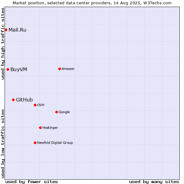 Market position of GitHub vs. BuyVM vs. Mail.Ru