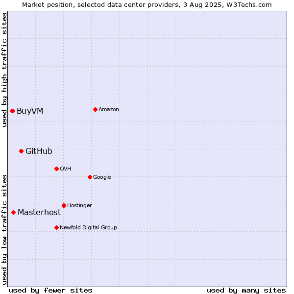 Market position of GitHub vs. Masterhost vs. BuyVM
