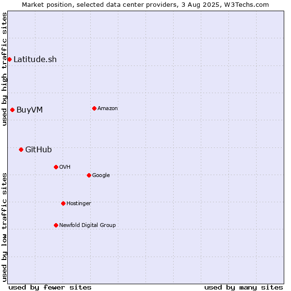 Market position of GitHub vs. BuyVM vs. Latitude.sh
