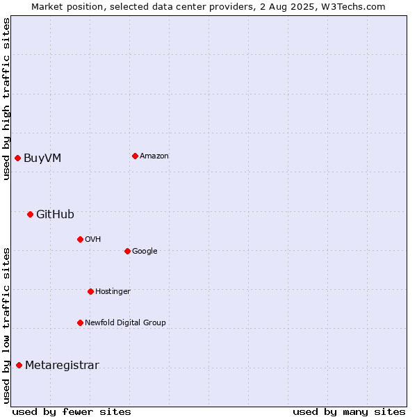 Market position of GitHub vs. Metaregistrar vs. BuyVM