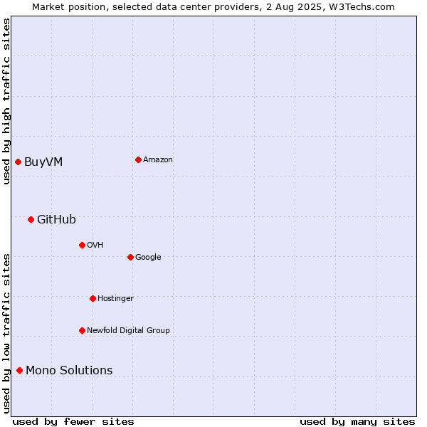 Market position of GitHub vs. Mono Solutions vs. BuyVM