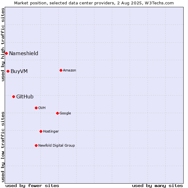 Market position of GitHub vs. BuyVM vs. Nameshield