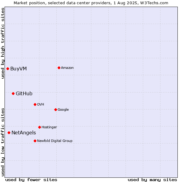 Market position of GitHub vs. NetAngels vs. BuyVM