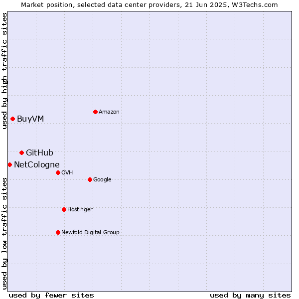 Market position of GitHub vs. BuyVM vs. NetCologne