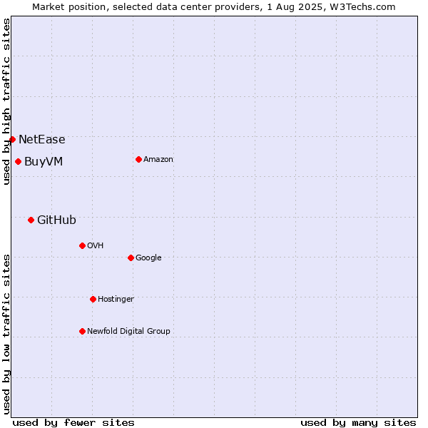 Market position of GitHub vs. BuyVM vs. NetEase