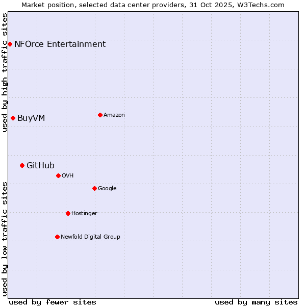 Market position of GitHub vs. BuyVM vs. NFOrce Entertainment