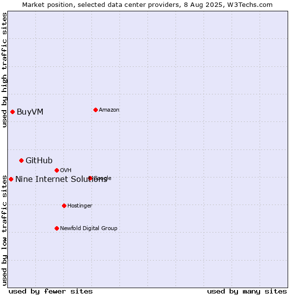 Market position of GitHub vs. BuyVM vs. Nine Internet Solutions