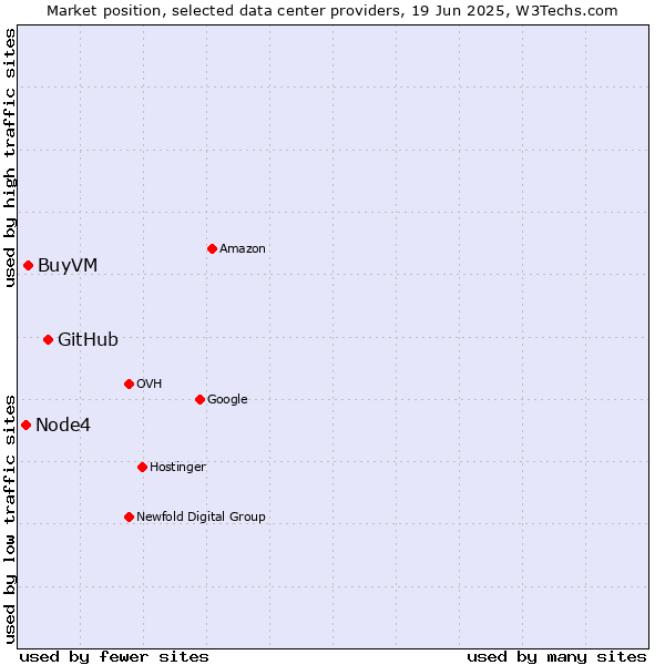 Market position of GitHub vs. BuyVM vs. Node4