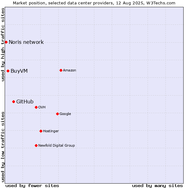 Market position of GitHub vs. BuyVM vs. Noris network