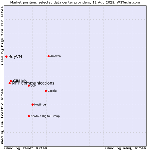 Market position of GitHub vs. NTT Communications vs. BuyVM