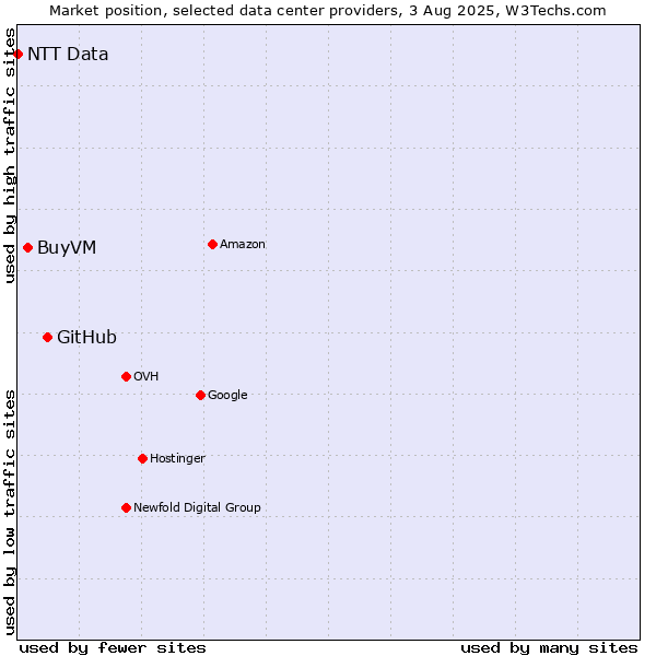 Market position of GitHub vs. BuyVM vs. NTT Data