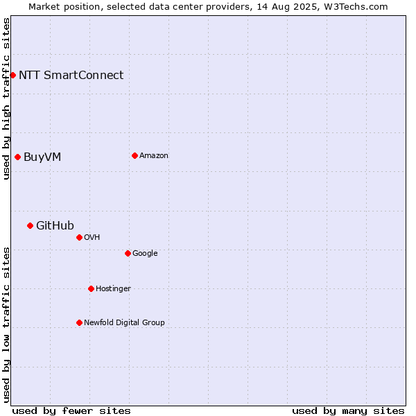 Market position of GitHub vs. BuyVM vs. NTT SmartConnect