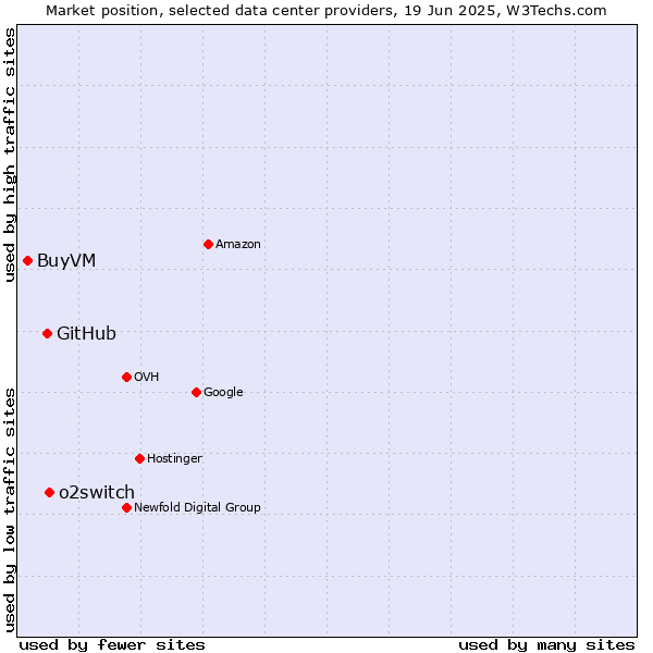 Market position of o2switch vs. GitHub vs. BuyVM
