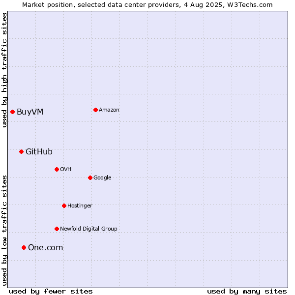Market position of One.com vs. GitHub vs. BuyVM