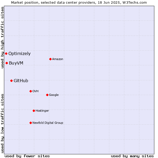 Market position of GitHub vs. BuyVM vs. Optimizely