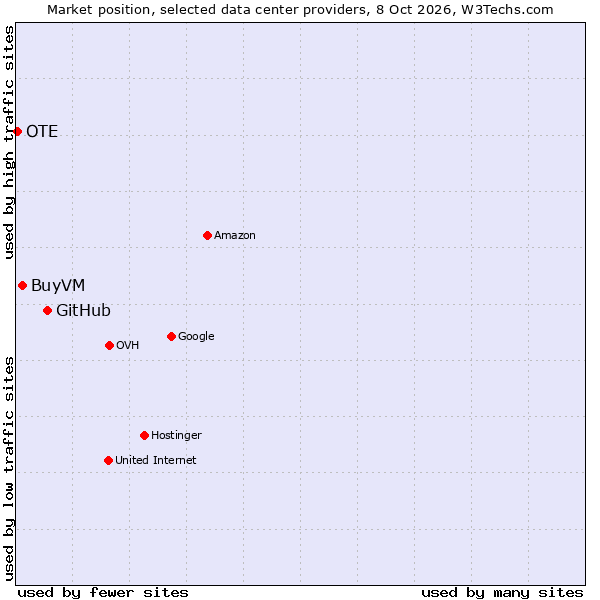 Market position of GitHub vs. BuyVM vs. OTE