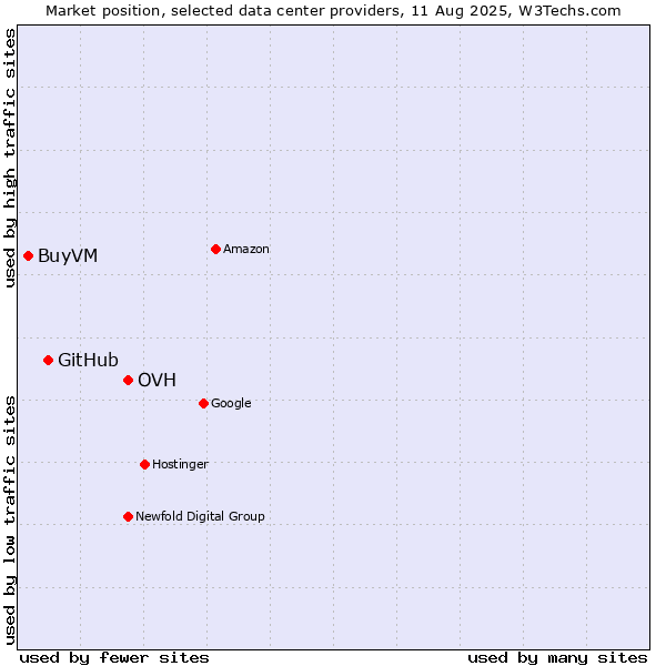 Market position of OVH vs. GitHub vs. BuyVM