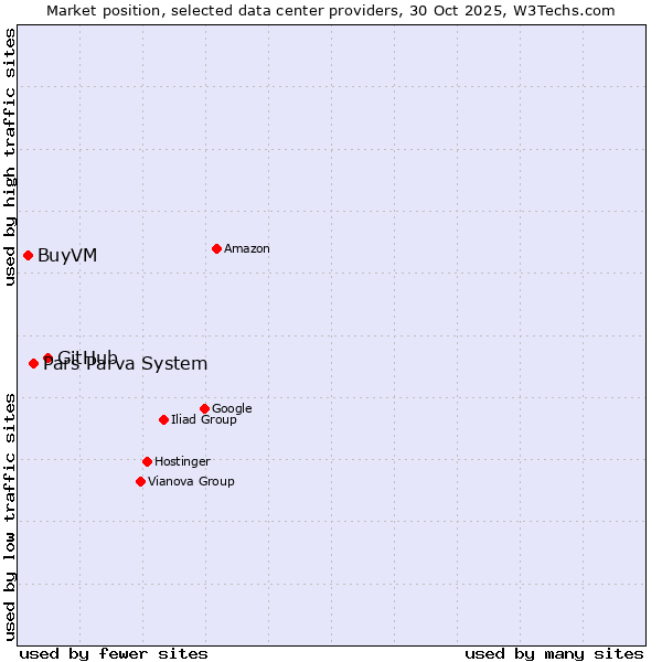 Market position of GitHub vs. Pars Parva System vs. BuyVM